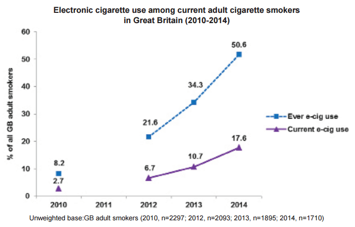 ASH Survey Results, e-cig use