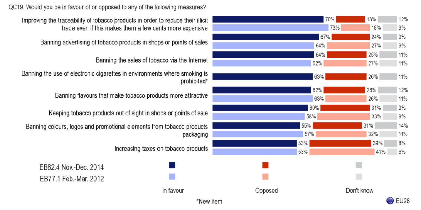 EU Special Barometer question on tobacco control policies