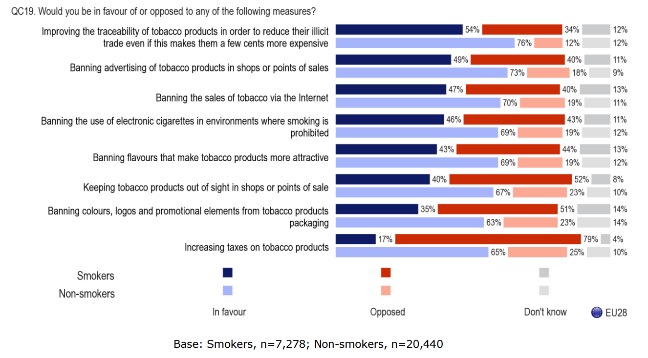 EU Special Barometer question on tobacco control policies by smoker/non-smoker