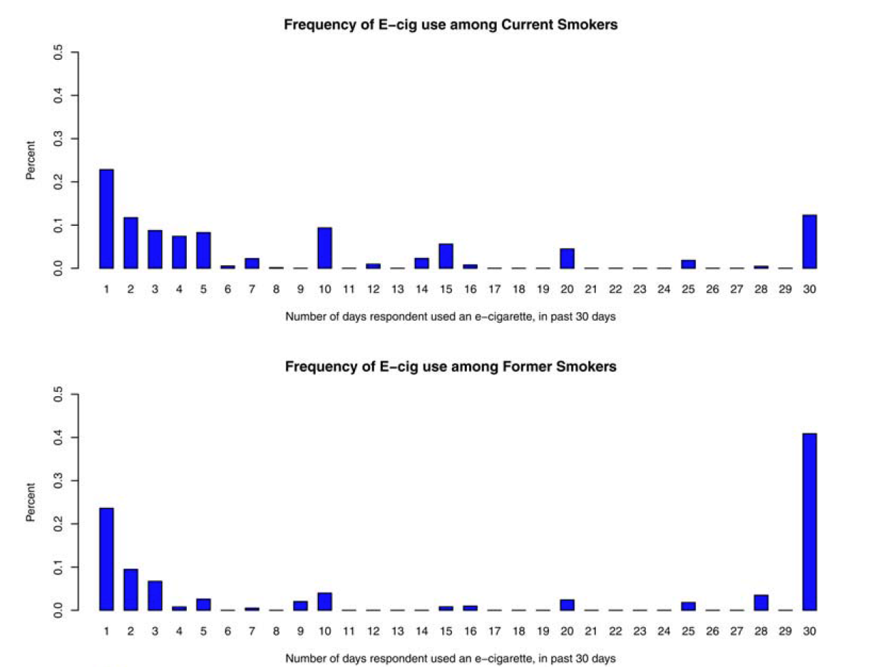 Frequency of EC use among current and former smokers