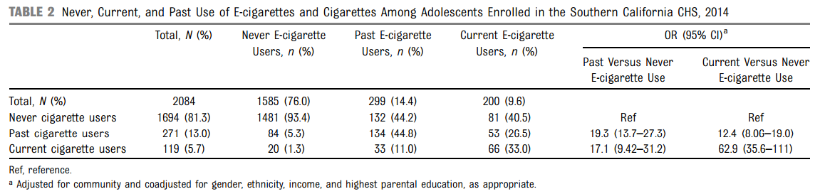 Never, current and past use of e-cigarettes and cigarettes
