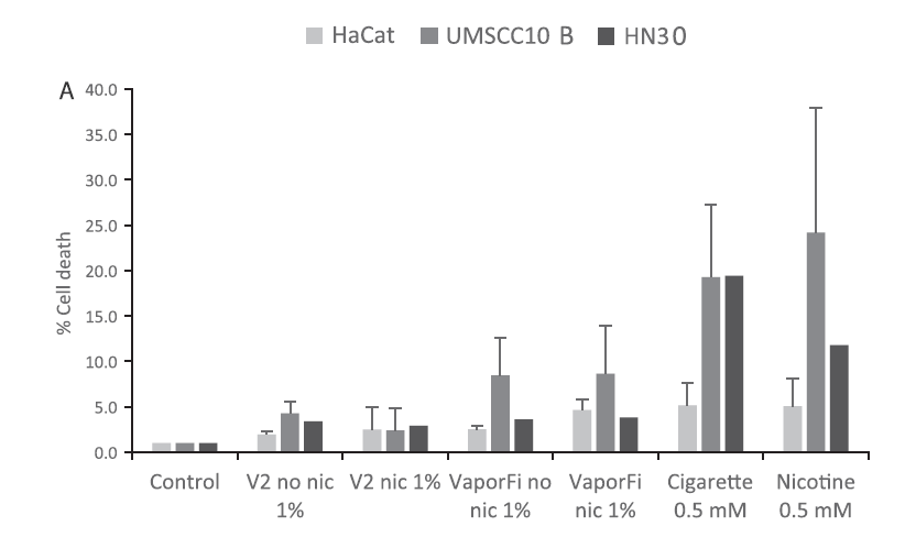 Percentages of Cell Death of the cell cultures