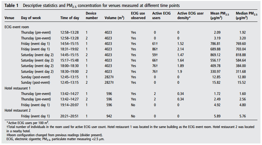 Table 1 Descriptive statistics and Particulate Matter concentration measurements