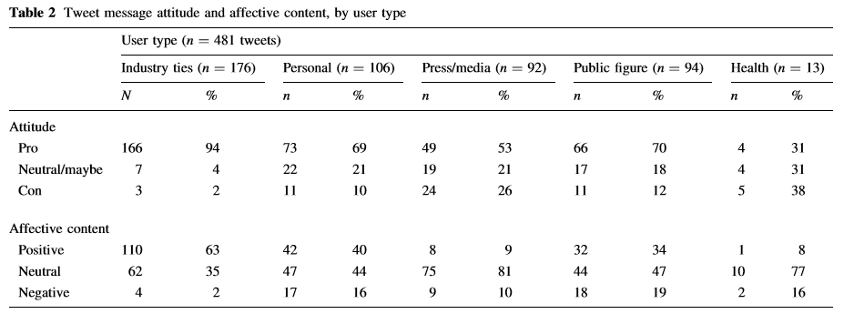 Table 2, Tweet message attitude and affective content