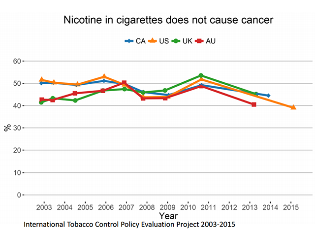 McNeill, Nicotine perceptions