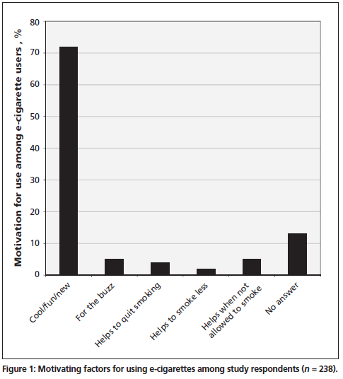 Figure 1 - Motivating factors for using e-cigarettes