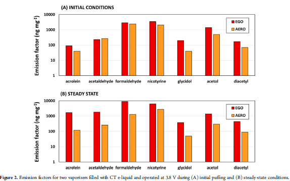 Figure 2, emission factors for CT e-liquid