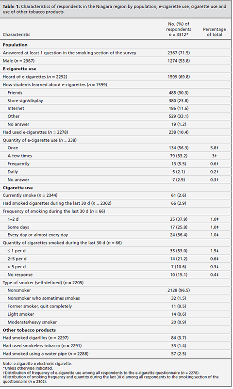 Table 1 - Characteristics of respondents by population, e-cigarette use, cigarette use and use of other tobacco products