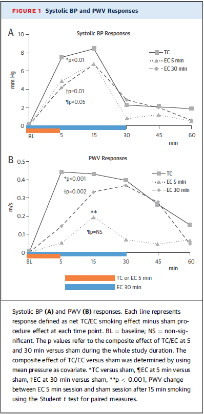 Systolic BP Responses