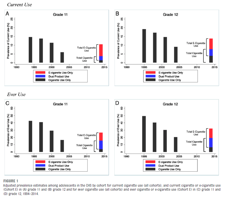 Figure 1 - Adjusted prevalence estimates in the CHS cohort