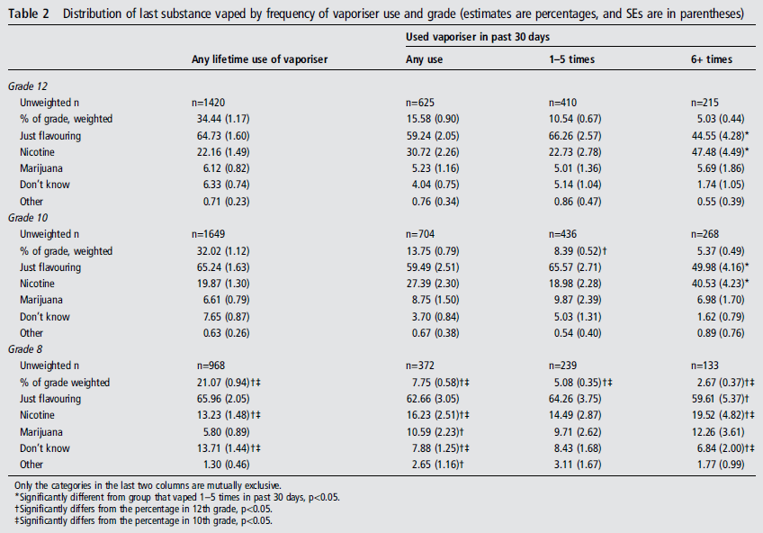 Table 2, Monitoring the Future Survey