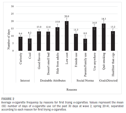 Average e-cigarette frequency by reasons for first trying e-cigarettes