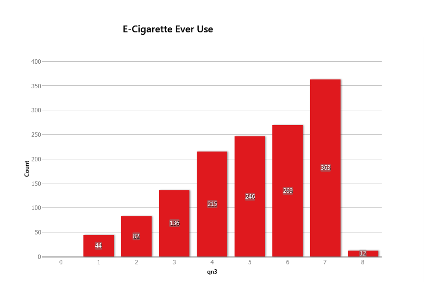 E-cigarette ’ever use’ chart