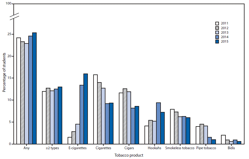 CDC Chart