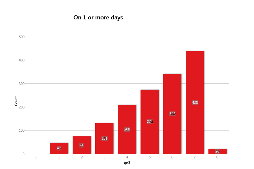 Use of ‘combustible tobacco’ per grade