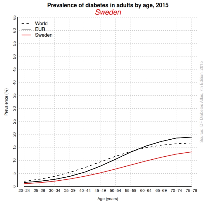 Source: International Diabetes Federation