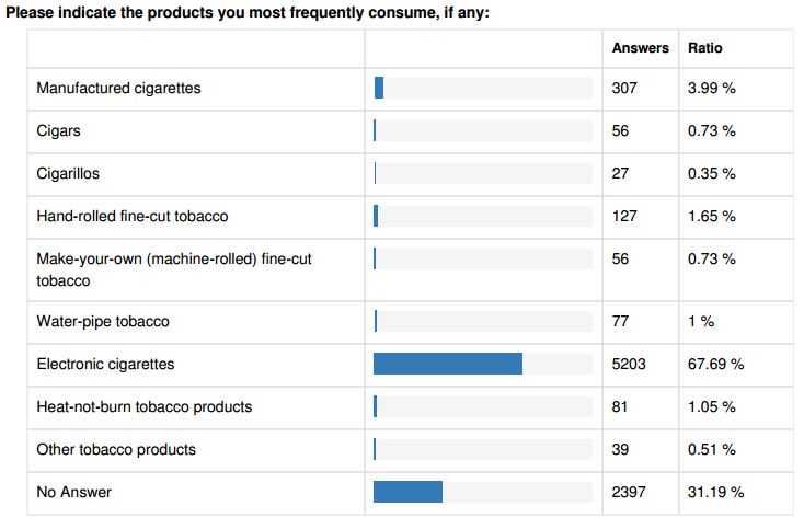 Results of products used