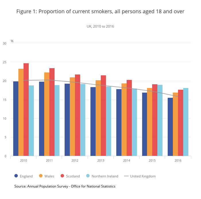 Image source: ONS Adult Smoking Habits in the UK: 2016