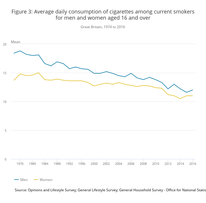 Image source: ONS Adult Smoking Habits in the UK: 2016
