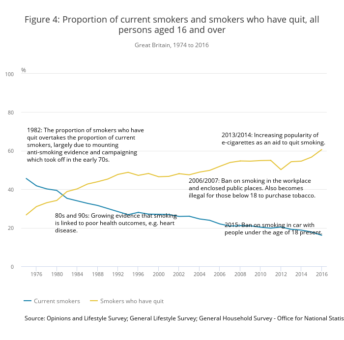 Image source: ONS Adult Smoking Habits in the UK: 2016