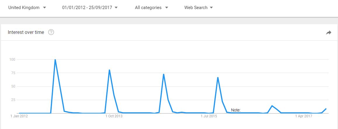 Google Trends for “Stoptober” – 01/01/2012:25/09/2017