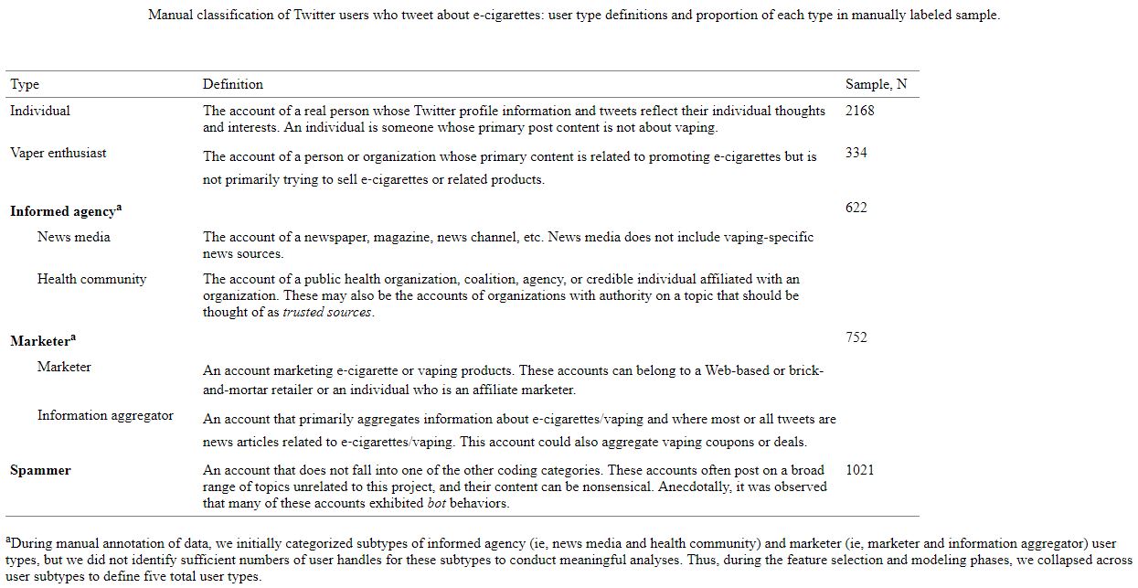 Manual classification of Twitter users