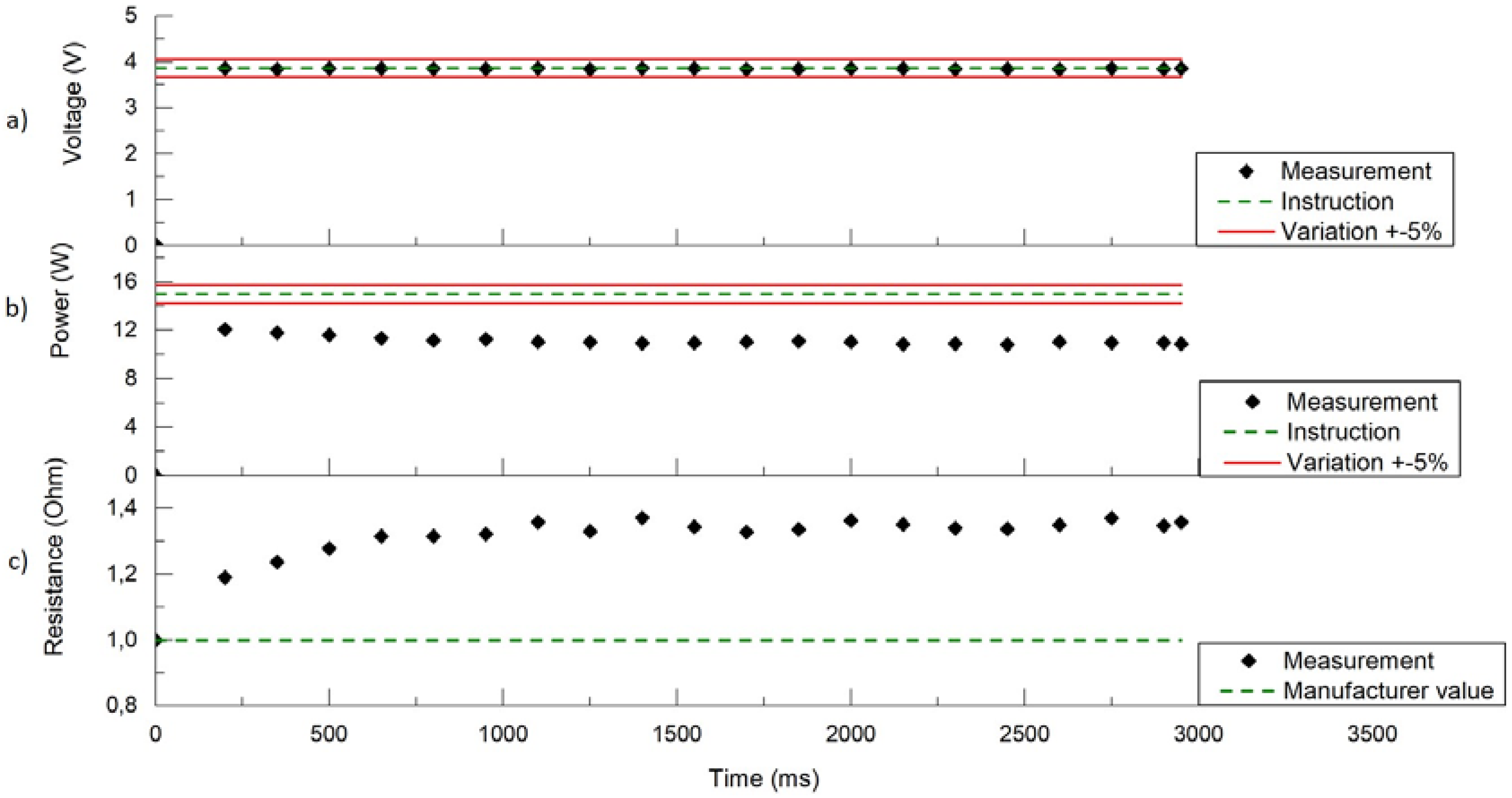 Figure 5 a, b & c