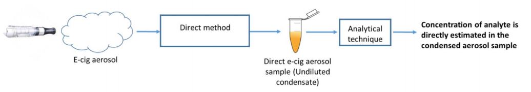 Olmedo P, Navas-Acien A, Hess C, Jarmul S, Rule A. 2016. A direct method for e-cigarette aerosol sample collection. Environ Res 149:151–156