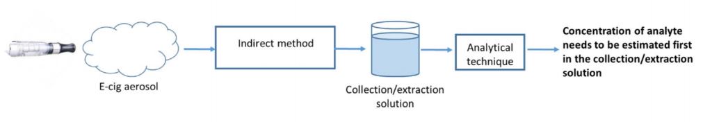 Olmedo P, Navas-Acien A, Hess C, Jarmul S, Rule A. 2016. A direct method for e-cigarette aerosol sample collection. Environ Res 149:151–156