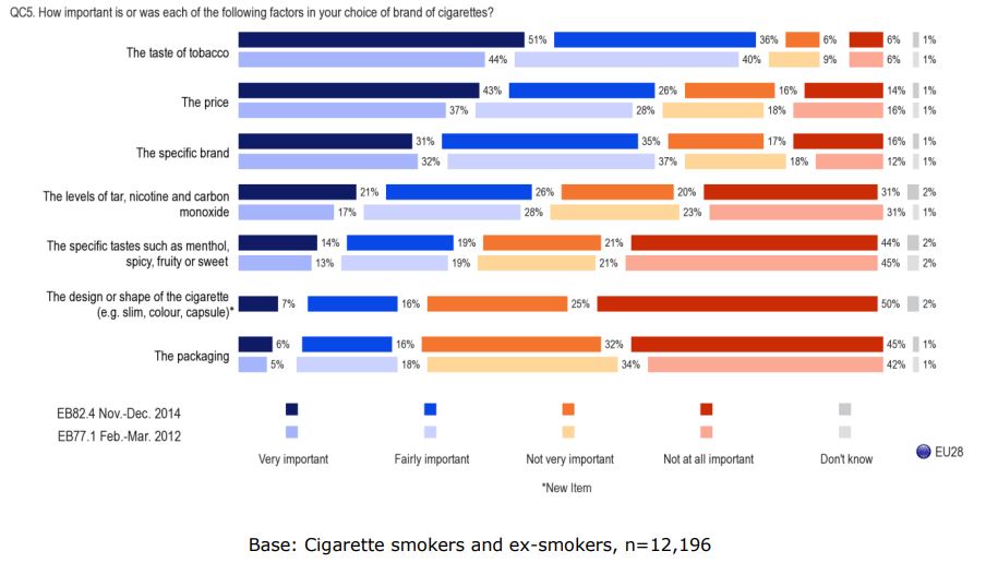 Source: Special Eurobarometer 429