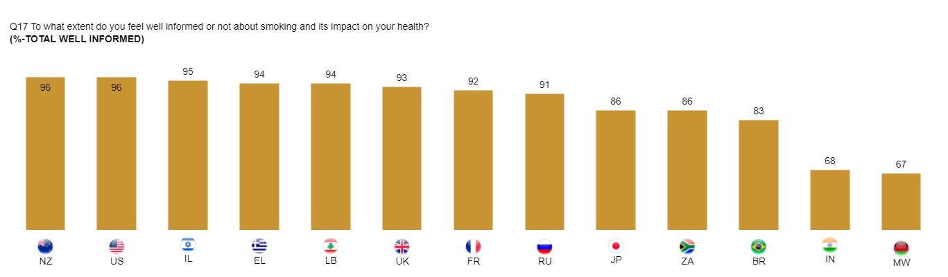 Source: Foundation for a Smoke-Free World