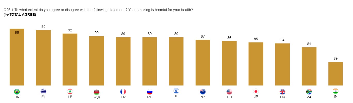 Source: Foundation for a Smoke-Free World