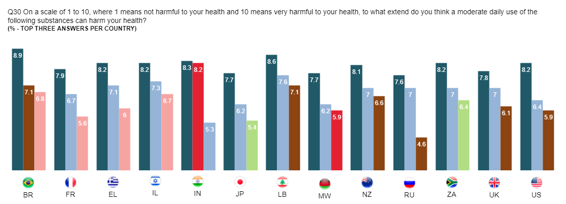 Foundation for a Smoke-Free World Survey, Q38