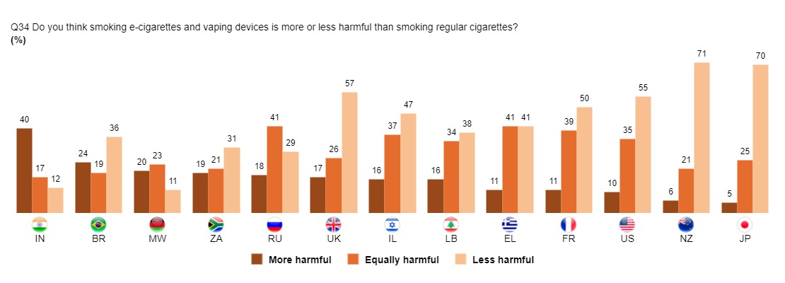 Source: Foundation for a Smoke-Free World