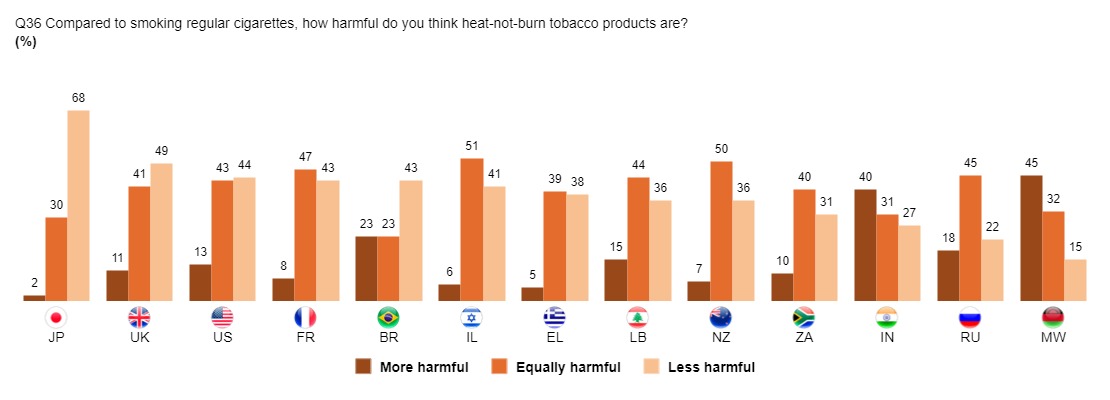 Source: Foundation for a Smoke-Free World