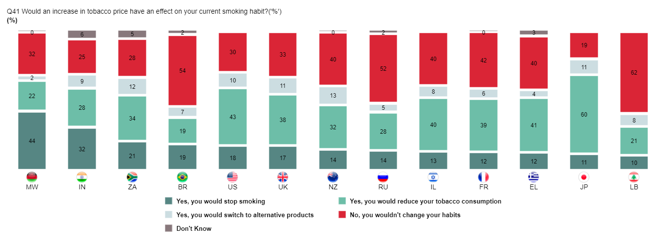 Source: Foundation for a Smoke-Free World