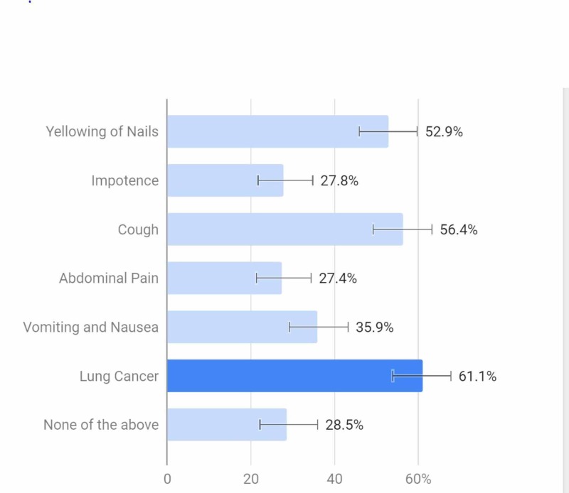 Supposed responses to the question ‘Which of the following effects of nicotine are you aware of?’