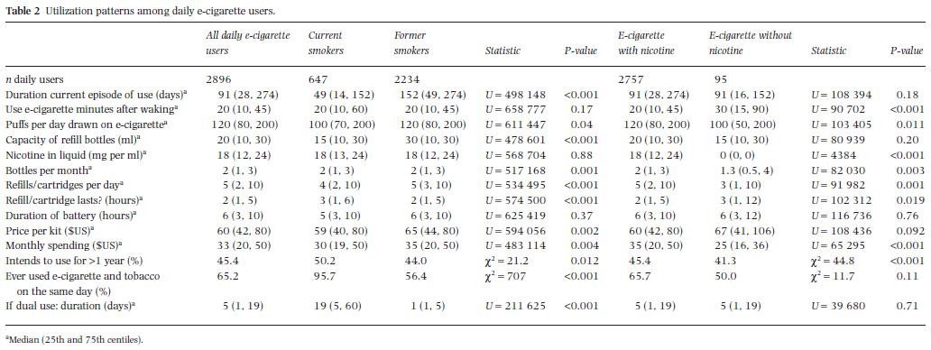 Etter et al, Addiction, doi:10.1111/j.1360-0443.2011.03505.x, Table 2